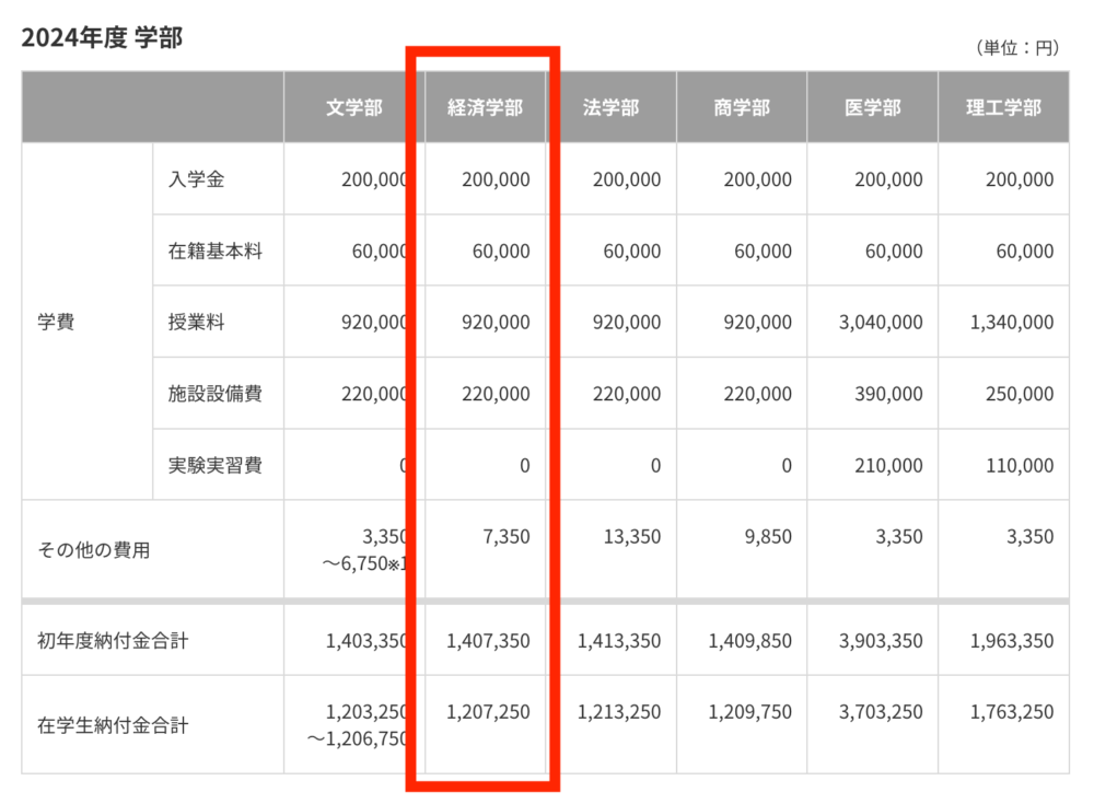 慶應義塾大学経済学部　学費