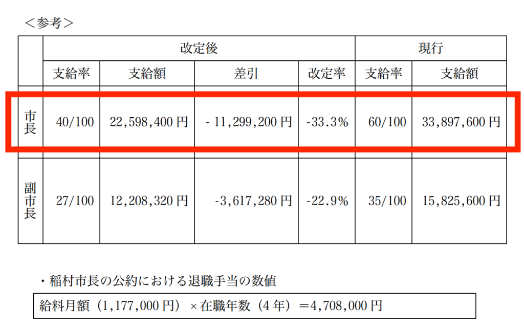 稲村和美　退職金　増額